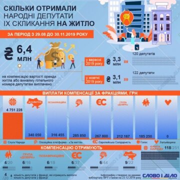 Скільки отримали нардепи компенсації за житло, фото: "Слово і діло"