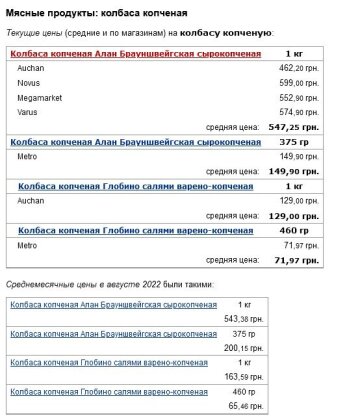 Ціни на ковбасу, фото: Мінфін