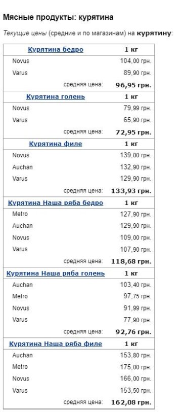 Ціни на курятину, скріншот: Minfin