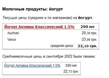 Ціни на йогурт у жовтні 2022 року, дані Мінфіну