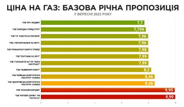 Цена на газ (сентябрь 2023 года), скриншот: "ГазПравда"