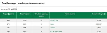 Курс валют на 30 апреля, скриншот: НБУ