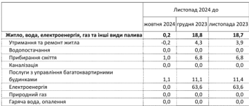 Ціни на комуналку, дані: Держстат