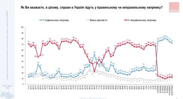 Соцопитування, фото: "Рейтинг"