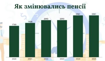 Як змінювалися пенсії, інфографіка