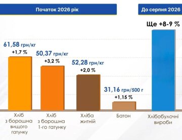 Изменение цены на хлеб за 2026 год
