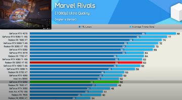Тестування NVIDIA GeForce RTX 5050
