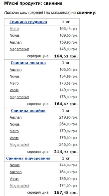 Вартість свинини.Фото: скрін Мінфін