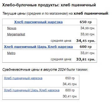 Цены на пшеничный хлеб, скриншот: Minfin