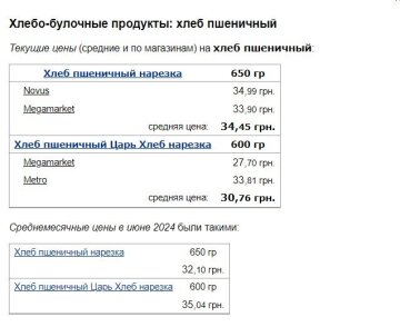 Ціни на пшеничний хліб, скріншот: Minfin