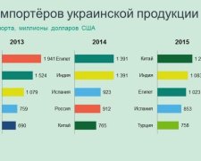 Україна перемогла Росію в торговій війні (інфографіка)