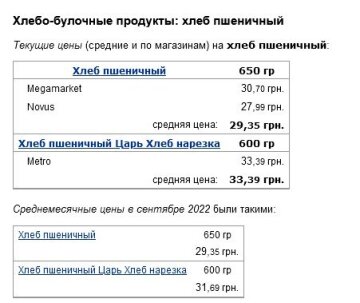 Цены на пшеничный хлеб в супермаркетах