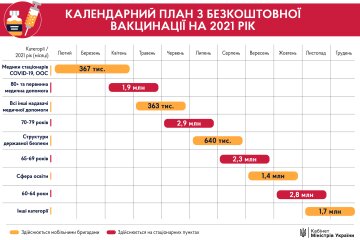 Календарный план по бесплатной вакцинации от COVID-19, изображение КМУ