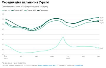 Середня ціна палива в Україні, графік: "Група А-95"