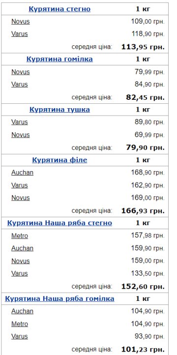 Вартість курятини. Фото: скрін Мінфін