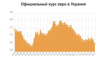 Курс євро в Україні, скріншот: segodnya.ua