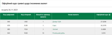 Курс валют на 26 листопада, скріншот: НБУ