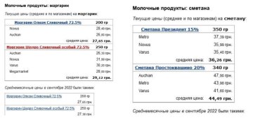 Цены на маргарин и сметану в супермаркетах в октябре 2022, данные Минфина