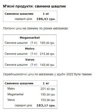 Цены на продукты. Фото: Минфин