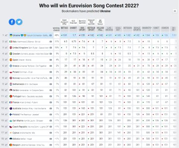 Прогноз букмекеров "Евровидение-2022", скриншот: eurovisionworld