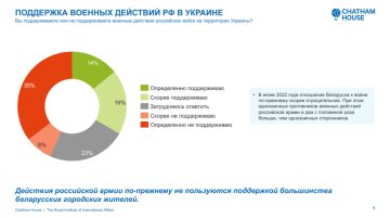 Опитування білорусів, фото: CHATHAM HOUSE