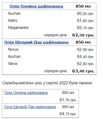 Цены на масло, данные из Минфина