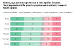 63% украинцев поддерживают защиту Европы