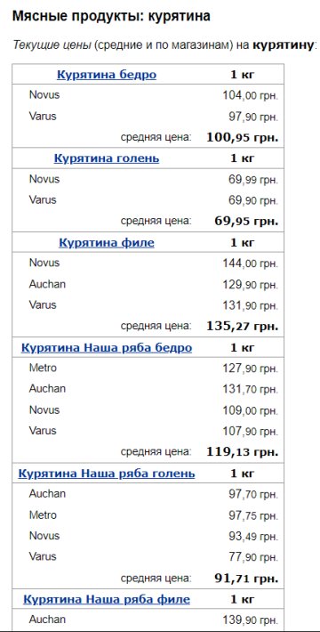 Цены на курятину, скриншот: Minfin