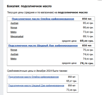 Ціни на соняшникову олію. Фото: скрін Мінфін