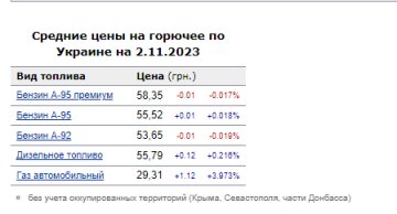 Цены на топливо. Фото: скрин Минфин