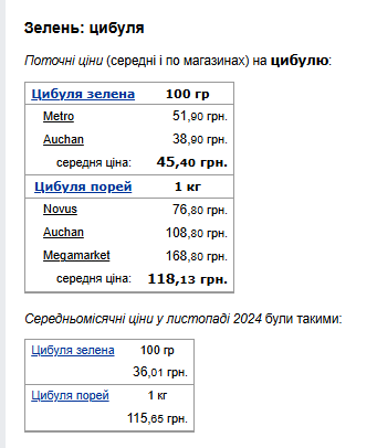 Ціни на цибулю. Фото: скрін Мінфін