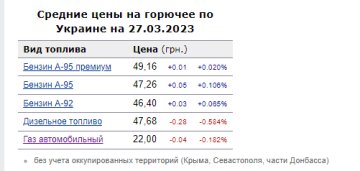 Ціни на пальне. Фото: скрін Мінфін