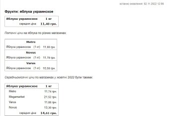 Ціни на фрукти. Фото: скриншот Мінфін