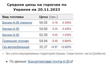 Цены на топливо, скриншот: Minfin