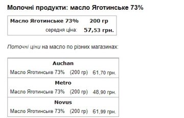 Ціни на масло. Фото: скриншот Мінфін