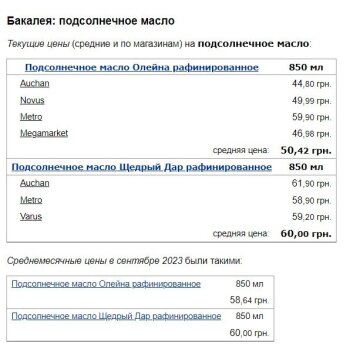 Цены на подсолнечное масло, скриншот: Minfin