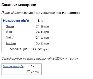 Ціна макаронів. Фото: скрін Мінфін