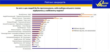 Выборы мэра Киева - рейтинги