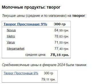 Цены на творог, скриншот: Minfin