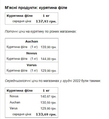 Ціни на продукти. Фото: Мінфін