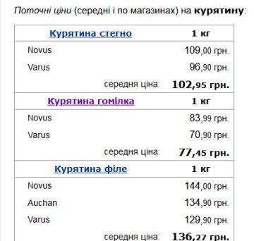 Ціни на курятину. Фото: скрін minfin