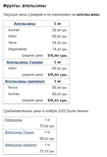 Цены на апельсины. Фото: скрин Минфин