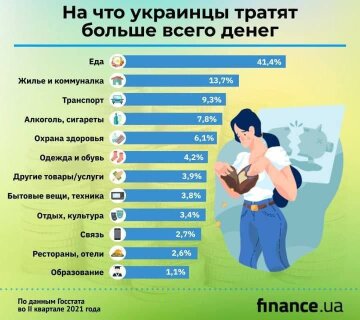 Расходы украинцев за II квартал 2021 года, скриншот: finance.ua