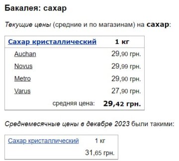 Цены на сахар, скриншот: Minfin
