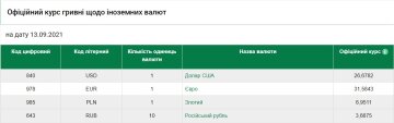 Курс валют на 13 вересня, скріншот: НБУ