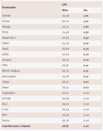 Цены на автогаз. Фото: скрин consulting.a95.ua