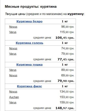 Цены на курятина, Минфин