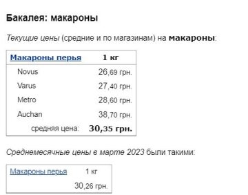 Ціни на макарони, скріншот: Minfin