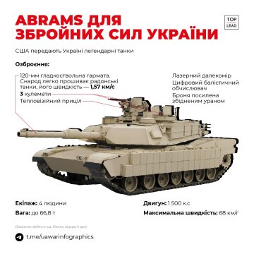 Танк M1 Abrams, фото: TopLead