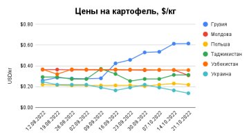 Цены на картофель, данные EastFruit